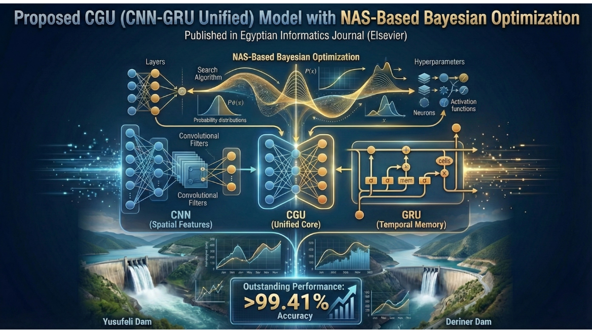 Proposed CGU (CNN-GRU Unified) Model with NAS-Based Bayesian Optimization